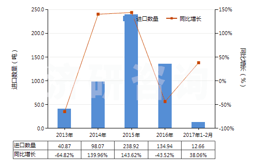 2013-2017年2月中國(guó)其他尼龍或其他聚酰胺制高強(qiáng)力紗(非供零售用)(HS54021990)進(jìn)口量及增速統(tǒng)計(jì) 2013-2017年2月中國(guó)其他尼龍或其他聚酰胺制高強(qiáng)力紗(非供零售用)(HS54021990)進(jìn)口量及增速統(tǒng)計(jì)